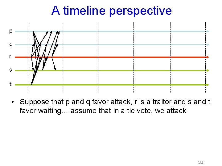 A timeline perspective p q r s t • Suppose that p and q