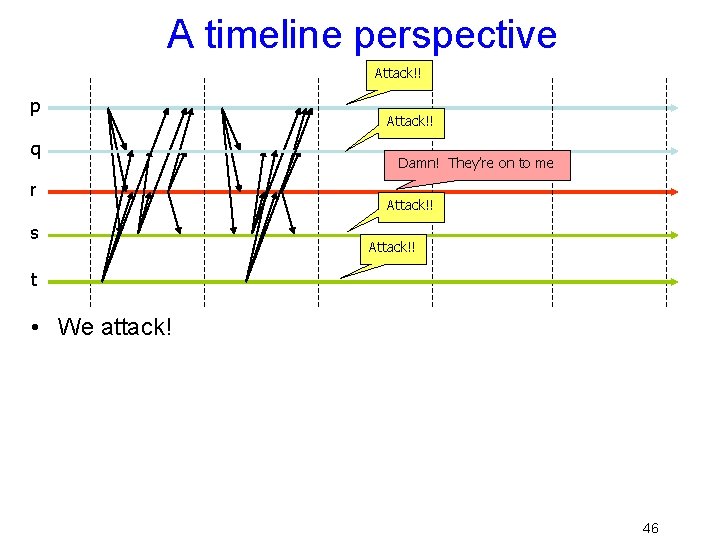 A timeline perspective Attack!! p q r s Attack!! Damn! They’re on to me