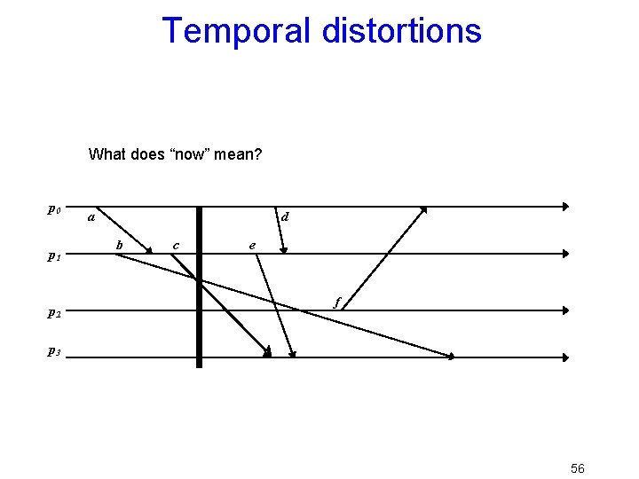 Temporal distortions What does “now” mean? p 0 p 1 p 2 a d