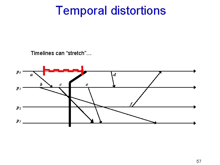 Temporal distortions Timelines can “stretch”… p 0 p 1 p 2 a d b