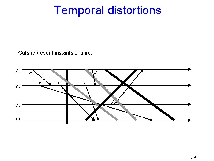 Temporal distortions Cuts represent instants of time. p 0 p 1 a d b