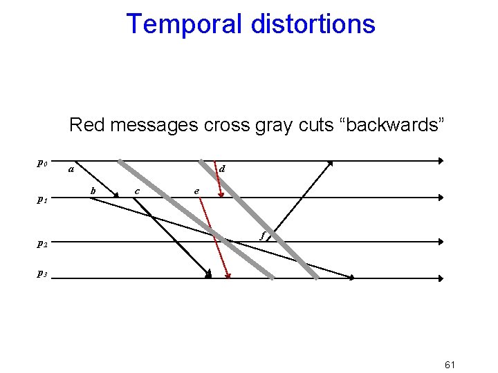 Temporal distortions Red messages cross gray cuts “backwards” p 0 p 1 p 2