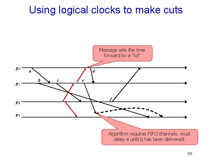 Using logical clocks to make cuts Message sets the time forward by a “lot”