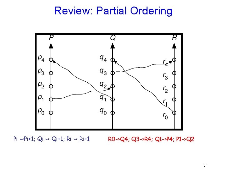 Review: Partial Ordering Pi ->Pi+1; Qi -> Qi+1; Ri -> Ri+1 R 0 ->Q