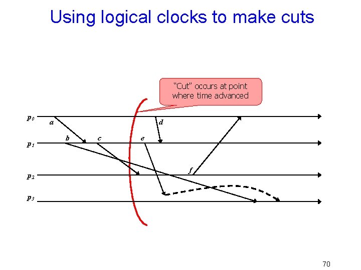 Using logical clocks to make cuts “Cut” occurs at point where time advanced p