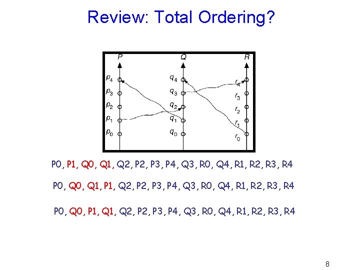 Review: Total Ordering? P 0, P 1, Q 0, Q 1, Q 2, P