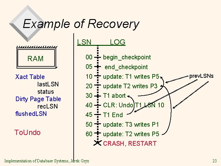 Example of Recovery LSN RAM Xact Table last. LSN status Dirty Page Table rec.