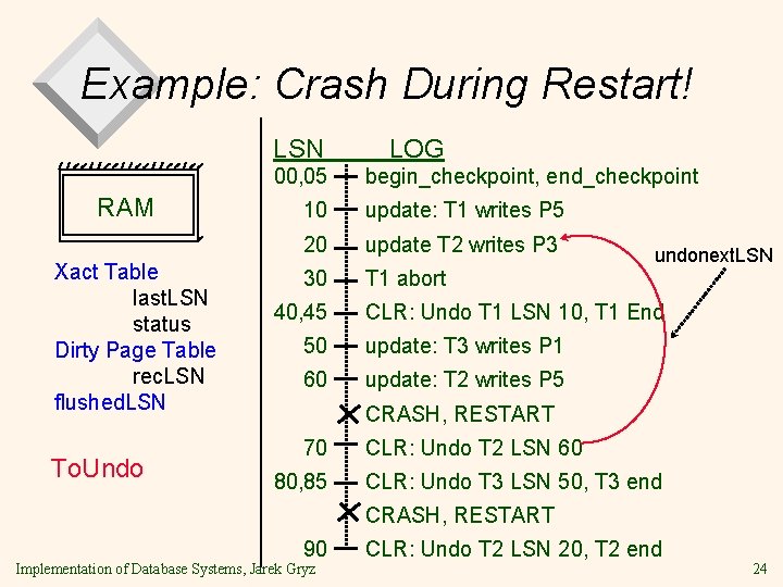 Example: Crash During Restart! LSN 00, 05 RAM Xact Table last. LSN status Dirty