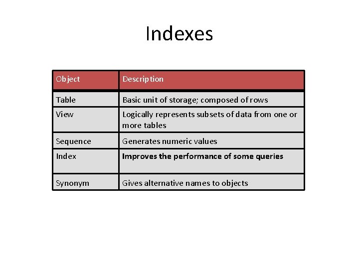 Indexes Object Description Table Basic unit of storage; composed of rows View Logically represents