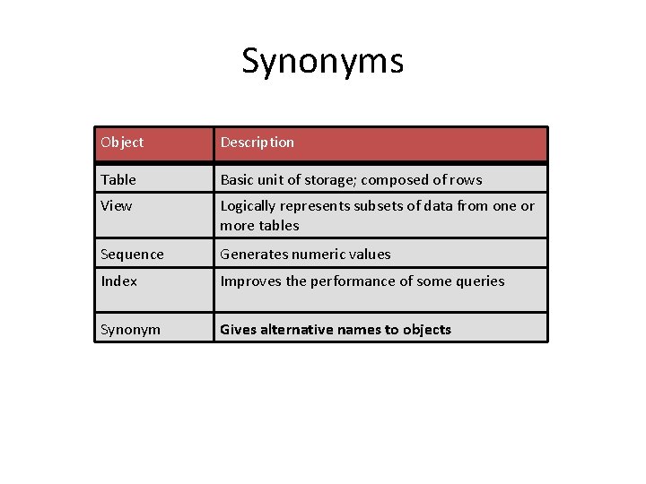 Synonyms Object Description Table Basic unit of storage; composed of rows View Logically represents