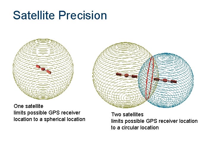 Satellite Precision One satellite limits possible GPS receiver location to a spherical location Two