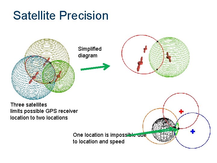 Satellite Precision Simplified diagram Three satellites limits possible GPS receiver location to two locations