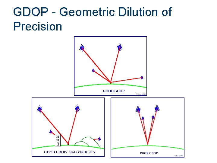 GDOP - Geometric Dilution of Precision 