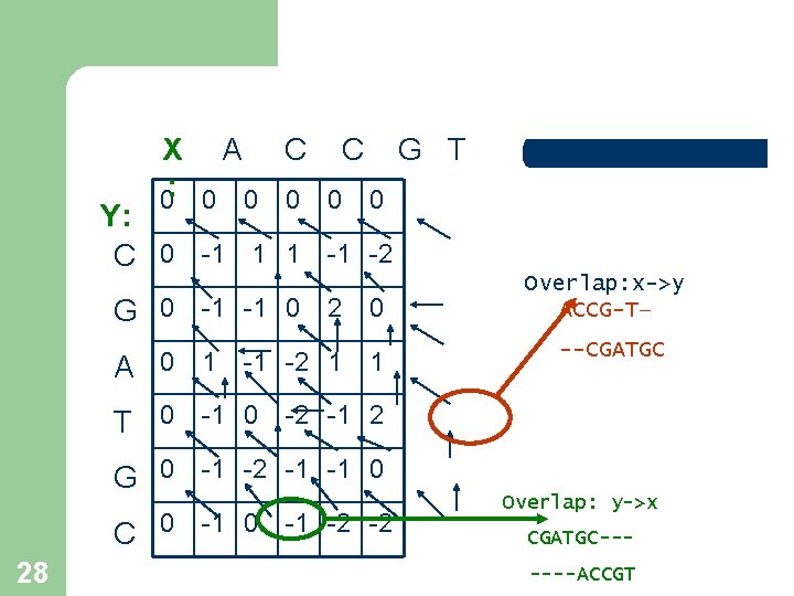 X A C C G T 0: 0 0 0 Y: C 0 -1 X A C C G T 0: 0 0 0 Y: C 0 -1