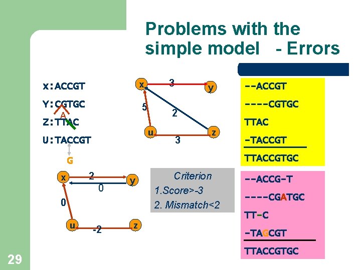 Problems with the simple model - Errors 3 x x: ACCGT Y: CGTGC A Problems with the simple model - Errors 3 x x: ACCGT Y: CGTGC A