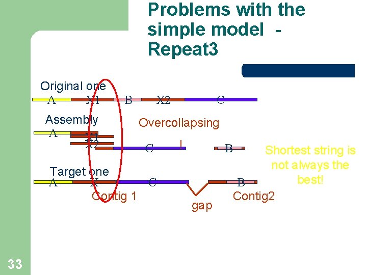 Problems with the simple model Repeat 3 Original one A X 1 Assembly A Problems with the simple model Repeat 3 Original one A X 1 Assembly A