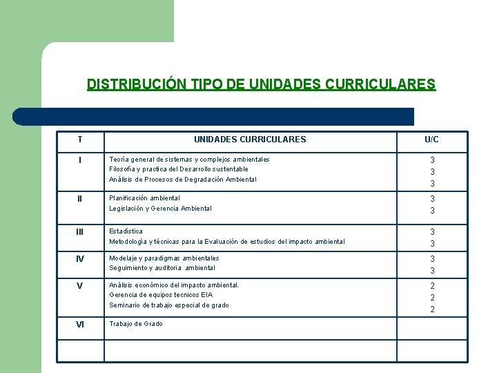 DISTRIBUCIÓN TIPO DE UNIDADES CURRICULARES T UNIDADES CURRICULARES U/C I Teoría general de sistemas