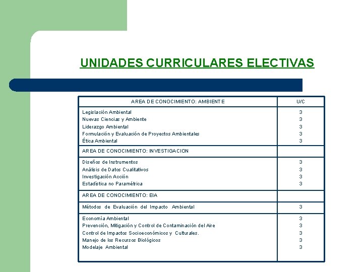 UNIDADES CURRICULARES ELECTIVAS AREA DE CONOCIMIENTO: AMBIENTE Legislación Ambiental Nuevas Ciencias y Ambiente Liderazgo