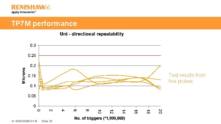 TP 7 M performance Test results from five probes H-1000 -8006 -01 -B Slide