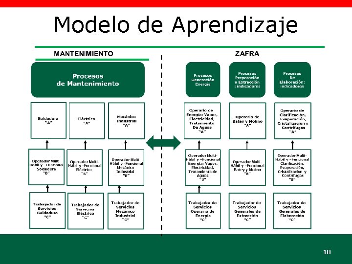 Modelo de Aprendizaje 10 