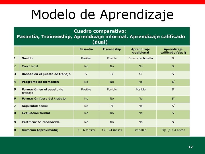 Modelo de Aprendizaje 12 