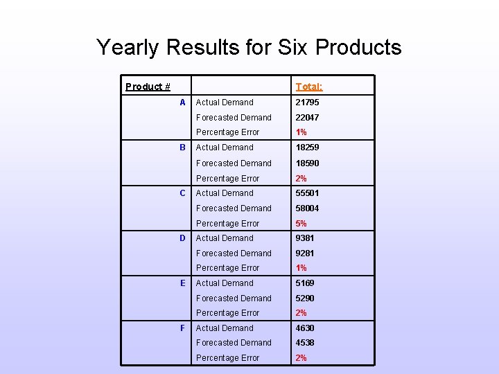 Yearly Results for Six Products Product # Total: A B C D E F