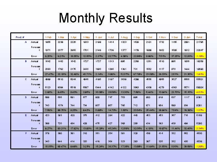 Monthly Results Prod. # A B C D E F 1 -Feb 1 -Mar