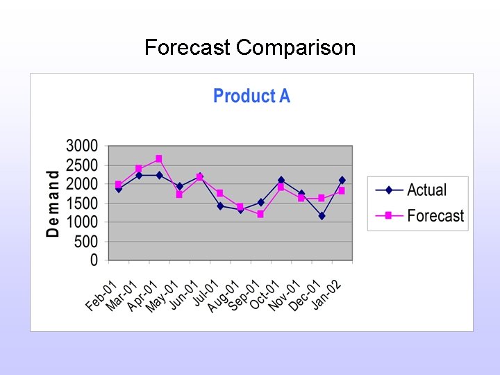 Forecast Comparison 