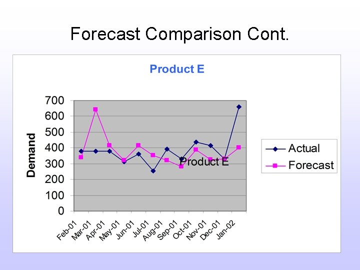 Forecast Comparison Cont. 