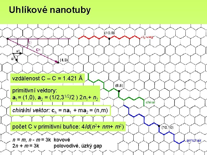 Uhlíkové nanotuby vzdálenost C – C = 1. 421 Å primitivní vektory: a 1=