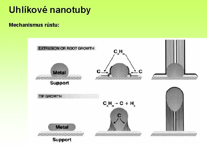 Uhlíkové nanotuby Mechanismus růstu: 