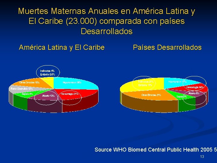 Muertes Maternas Anuales en América Latina y El Caribe (23. 000) comparada con países