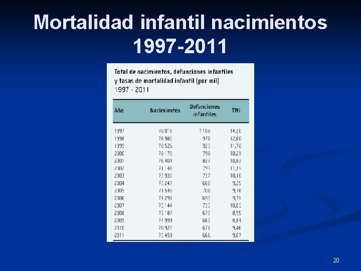 Mortalidad infantil nacimientos 1997 -2011 20 