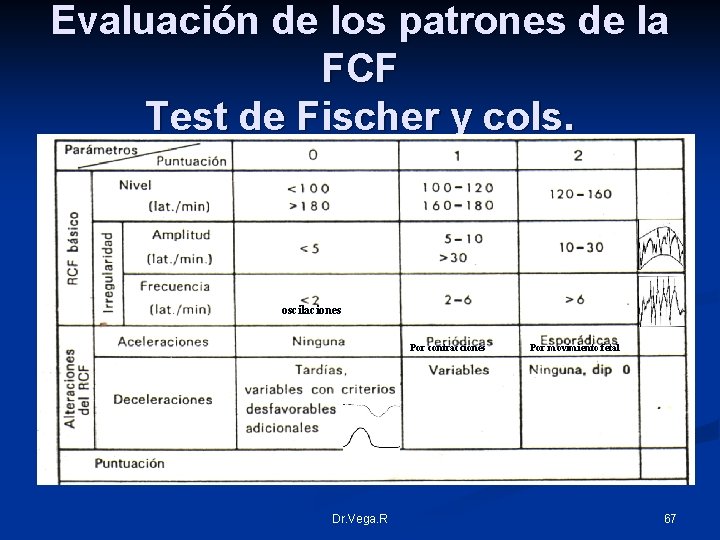 Evaluación de los patrones de la FCF Test de Fischer y cols. oscilaciones Por