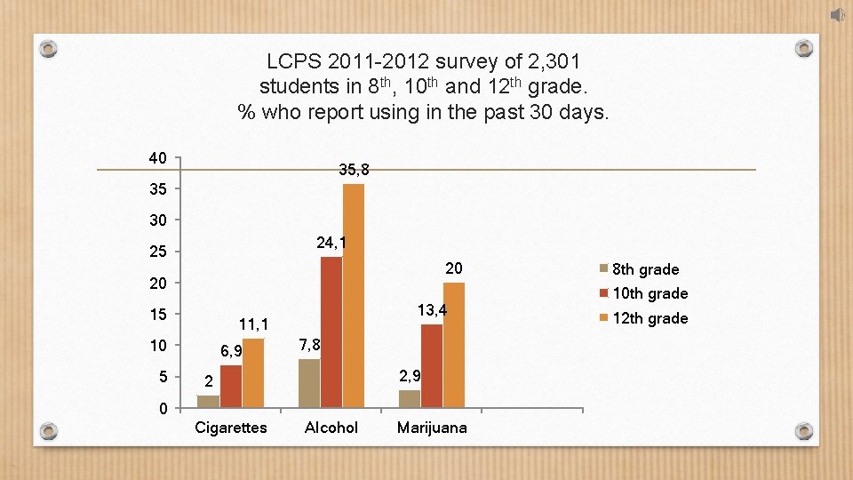 LCPS 2011 -2012 survey of 2, 301 students in 8 th, 10 th and