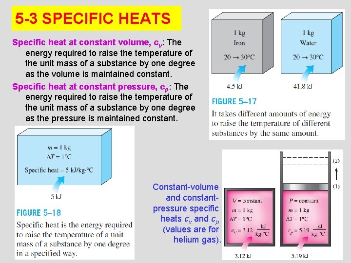 5 -3 SPECIFIC HEATS Specific heat at constant volume, cv: The energy required to