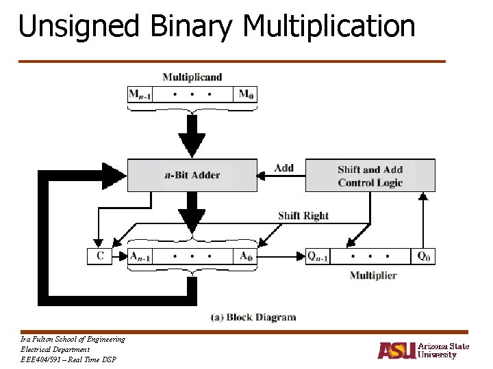 Unsigned Binary Multiplication Ira Fulton School of Engineering Electrical Department EEE 404/591 – Real