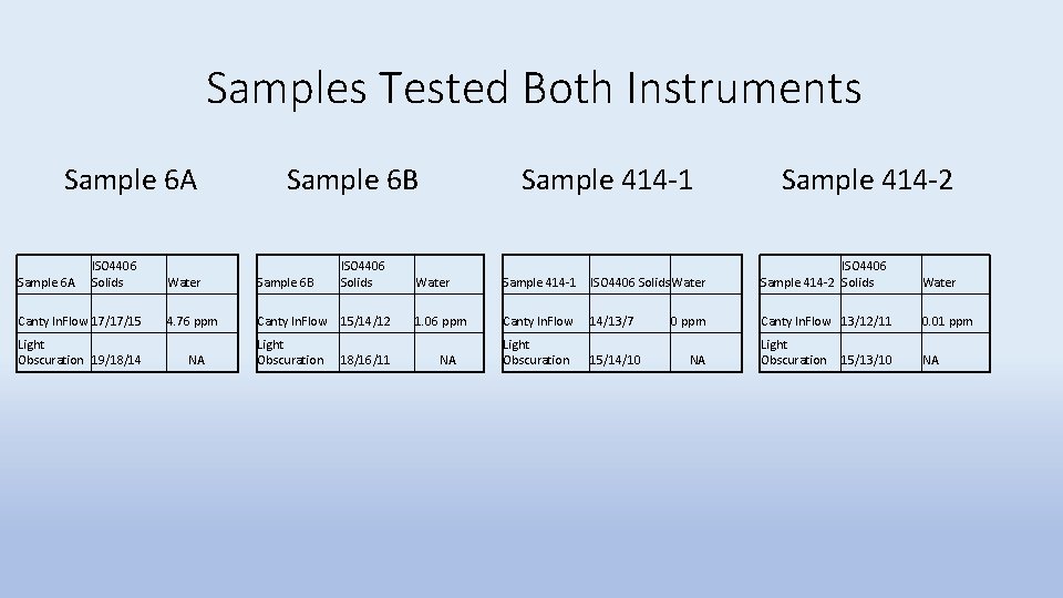 Samples Tested Both Instruments Sample 6 A ISO 4406 Solids Canty In. Flow 17/17/15