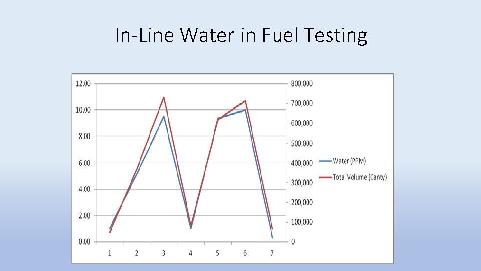 In-Line Water in Fuel Testing 