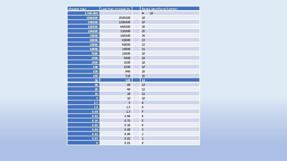 Greater than Less than or equal to 2, 500, 000 1300000 2500000 640000 1300000