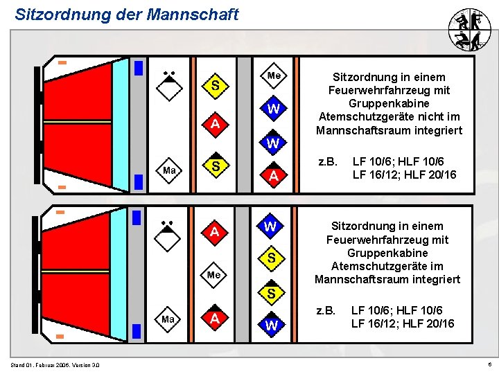 Sitzordnung der Mannschaft Sitzordnung in einem Feuerwehrfahrzeug mit Gruppenkabine Atemschutzgeräte nicht im Mannschaftsraum integriert