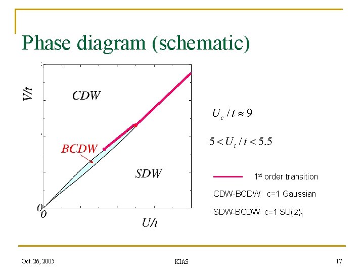 Phase diagram (schematic) 1 st order transition CDW-BCDW c=1 Gaussian SDW-BCDW c=1 SU(2)1 Oct.