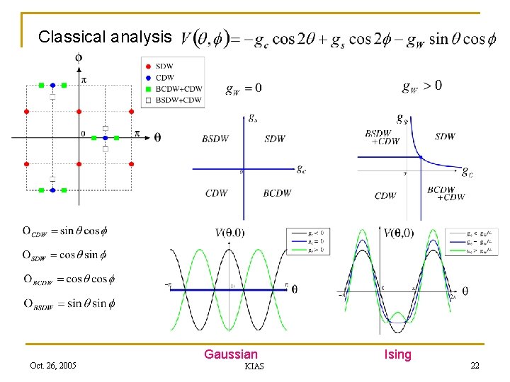Classical analysis Gaussian Oct. 26, 2005 KIAS Ising 22 
