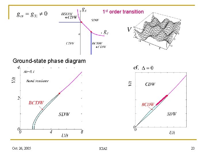 1 st order transition Ground-state phase diagram cf. Oct. 26, 2005 KIAS 23 