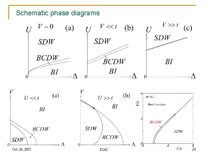 Schematic phase diagrams Oct. 26, 2005 KIAS 24 
