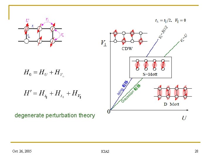 degenerate perturbation theory Oct. 26, 2005 KIAS 28 