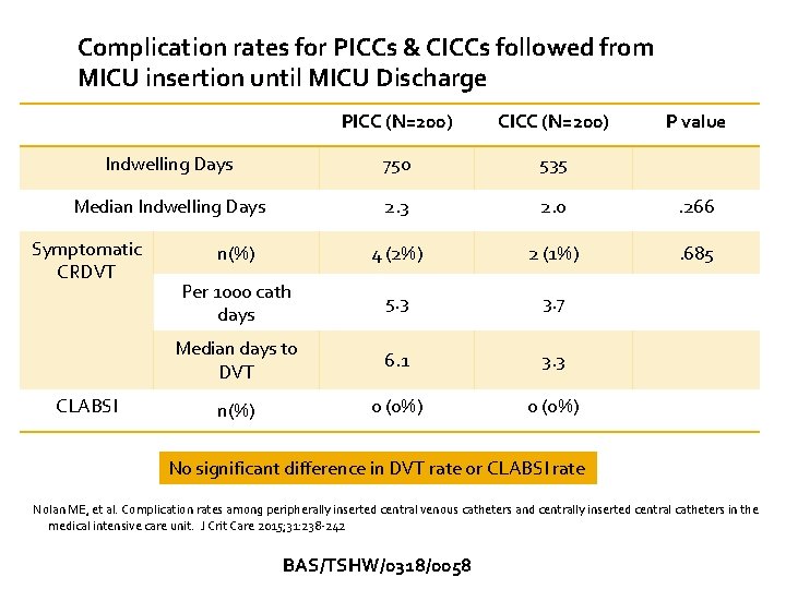 Complication rates for PICCs & CICCs followed from MICU insertion until MICU Discharge PICC