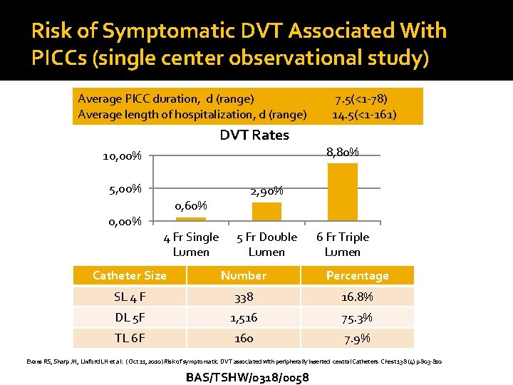 Risk of Symptomatic DVT Associated With PICCs (single center observational study) Average PICC duration,