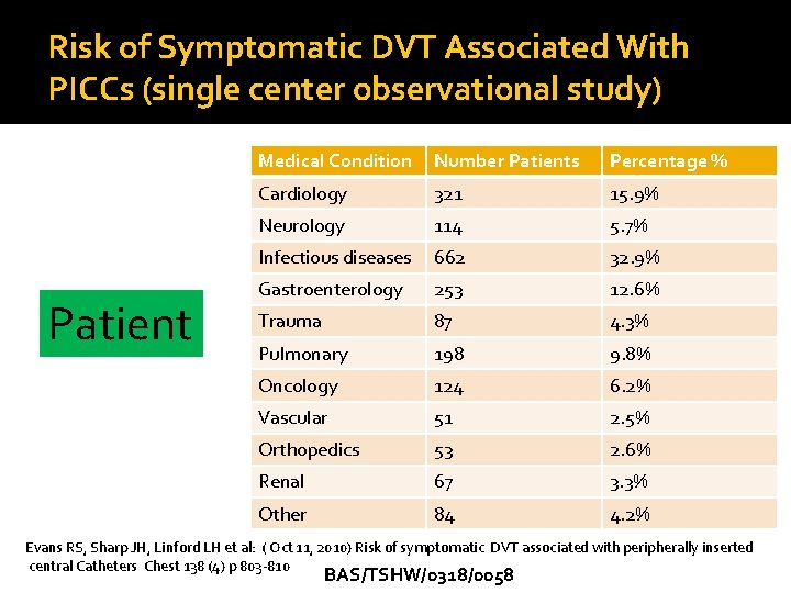Risk of Symptomatic DVT Associated With PICCs (single center observational study) Patient Medical Condition