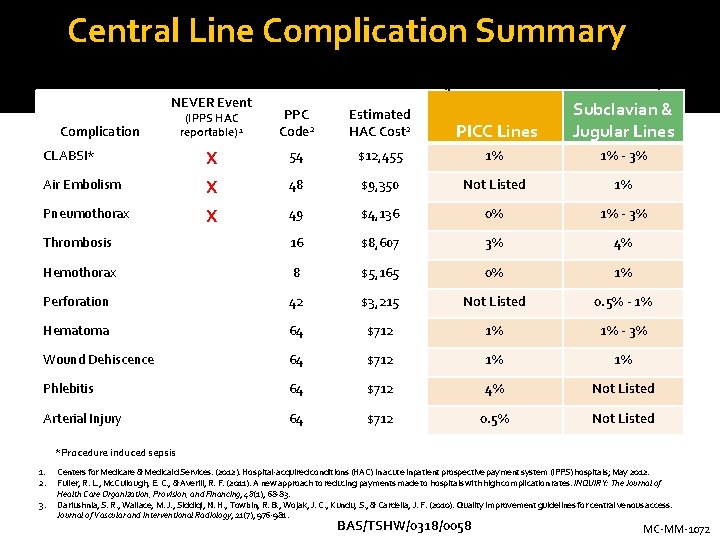 Central Line Complication Summary Incidence Rate (per SIR Central Venous Access CPG) 3 NEVER